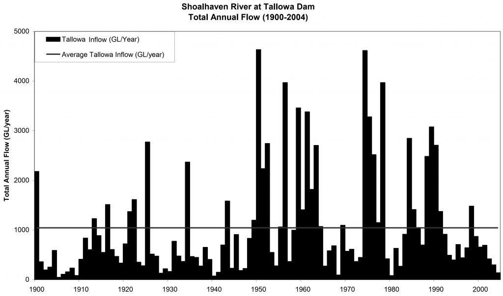Total annual flows in the Shoalhaven River for the years 1900-2004
