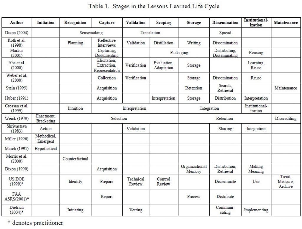 Stages in the lessons learned life cycle