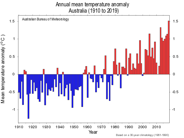 Annual mean temperature anomaly Australia 1910 to 2019