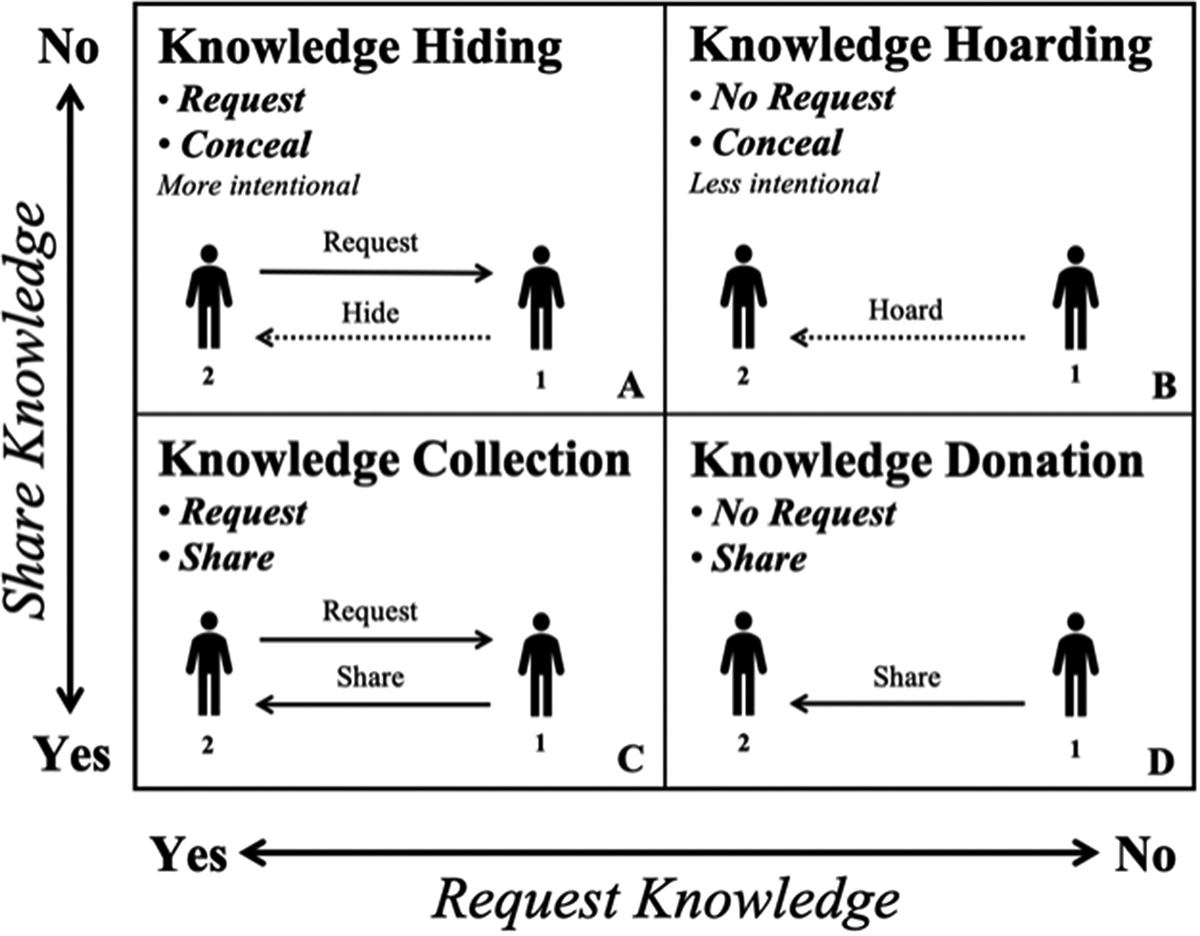 knowledge hiding and knowledge hoarding a systematic literature review