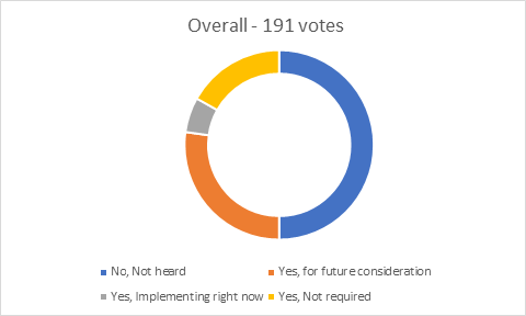 ISO 30401 Visibility And Applicability Poll Report Figure 2
