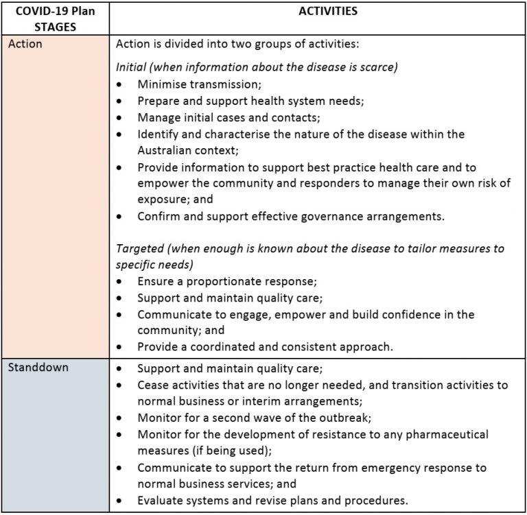 Key activities in each stage of the Australian Health Sector Emergency Response Plan for Novel Coronavirus (COVID-19)
