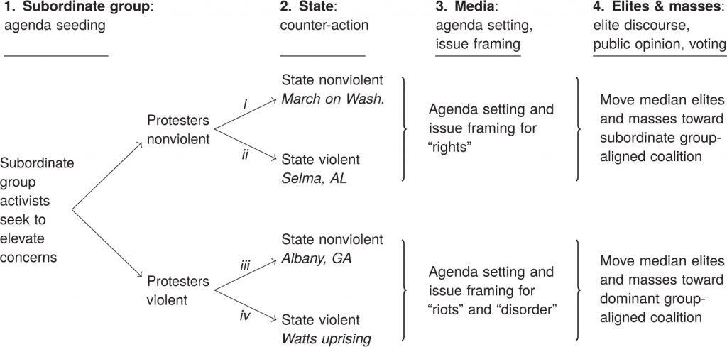 Model of how activist agenda seeding influences media and politics
