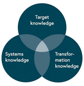 Three types of knowledge