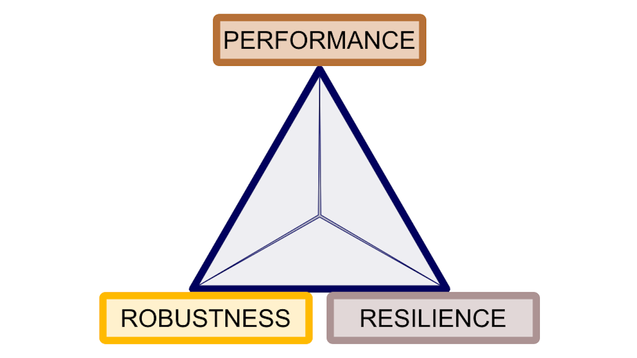 The complexity trade-off between performance, robustness, and resilience.