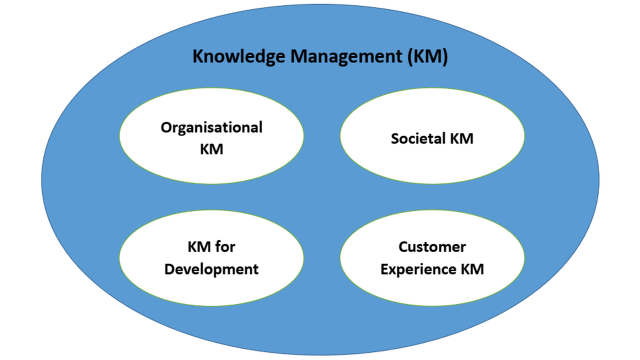 Interdisciplinary Knowledge Management