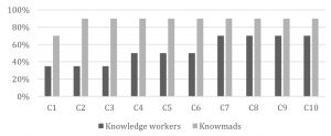 Estimation of competencies developed in e-learning environments