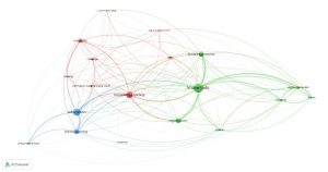 Keyword co-occurrence network visualization