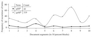 Graph showing distribution of terms “gold*” and “gild” across the manuscript
