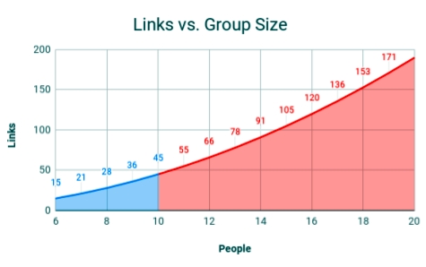 Links Versus Group Size