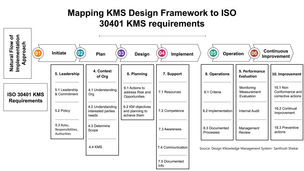 Knowledge Management System Design Framework