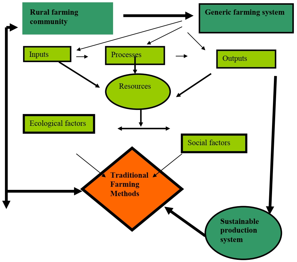 Conceptual Framework for Traditional Farming Systems