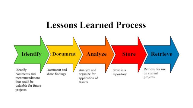 Lessons Learned Process