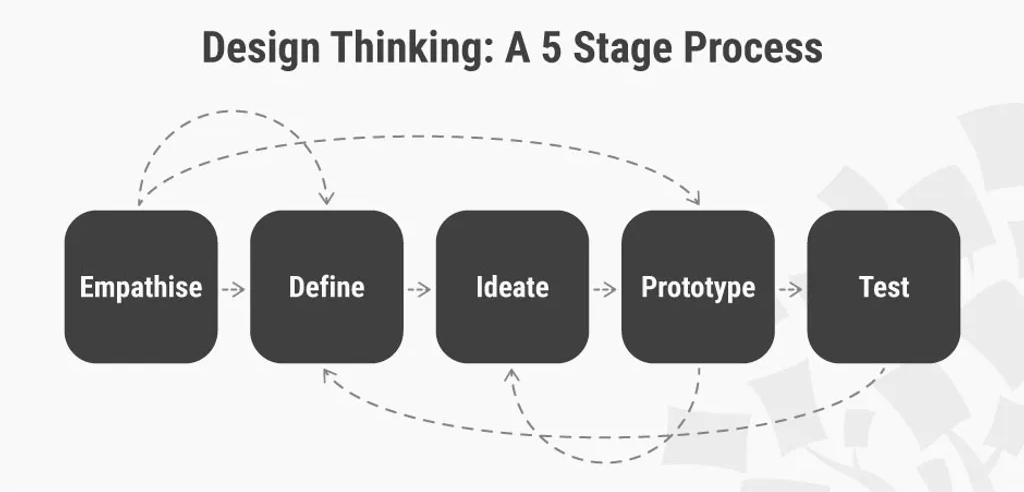 5 Stages in the Design Thinking Process