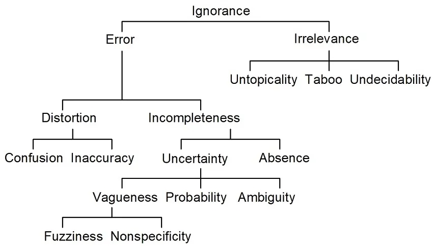 A taxonomy of ignorance