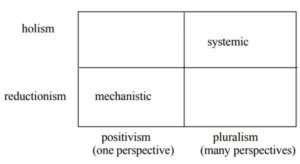 Contrasting mechanistic with systemic thinking