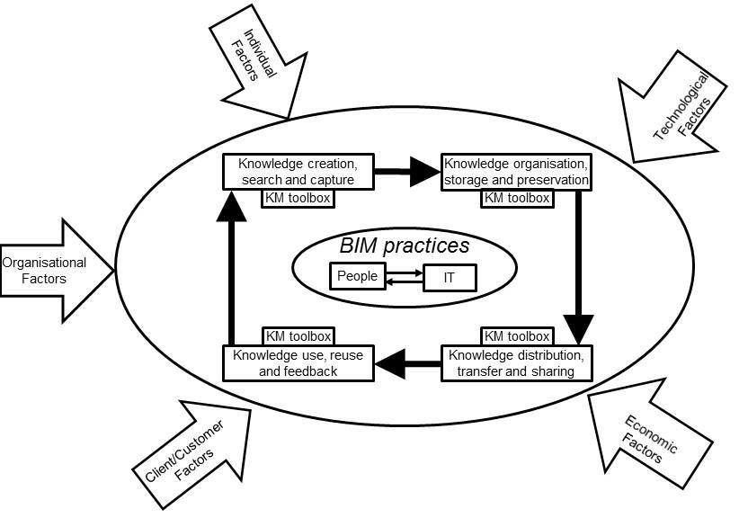 Conceptual BIM-knowledge framework for the integration of knowledge into BIM practices