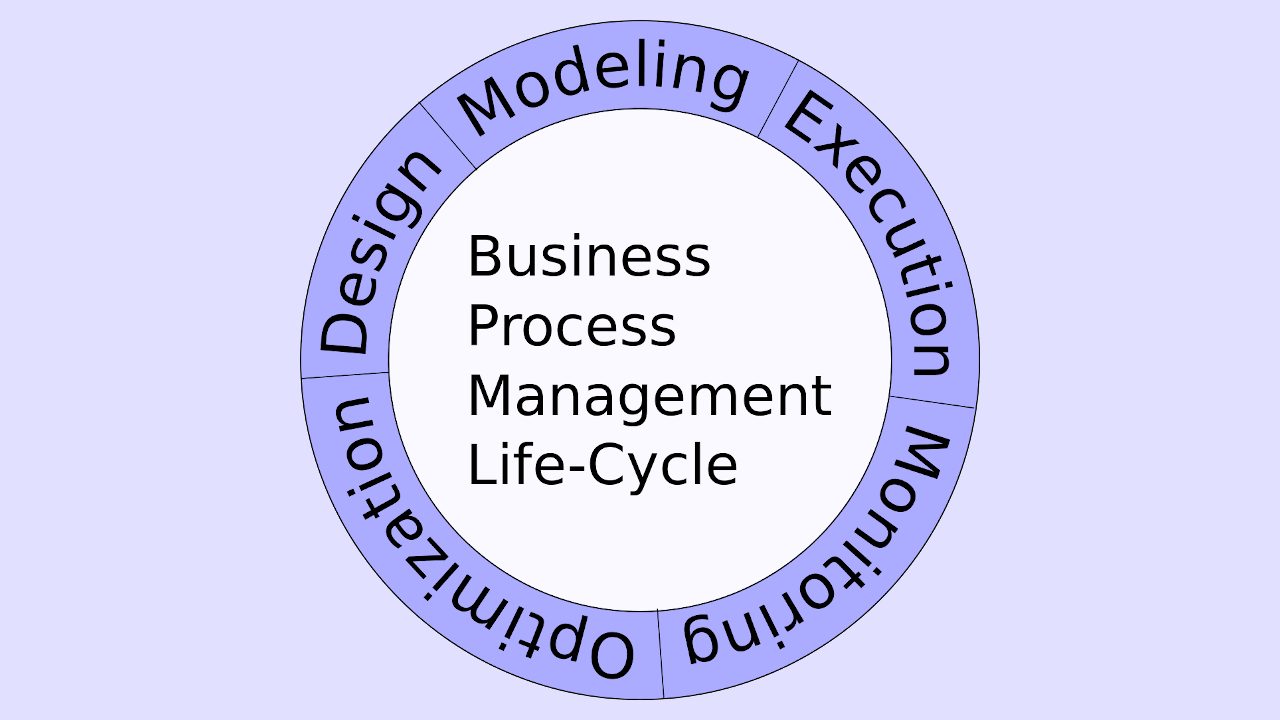 Business Process Management Life-Cycle