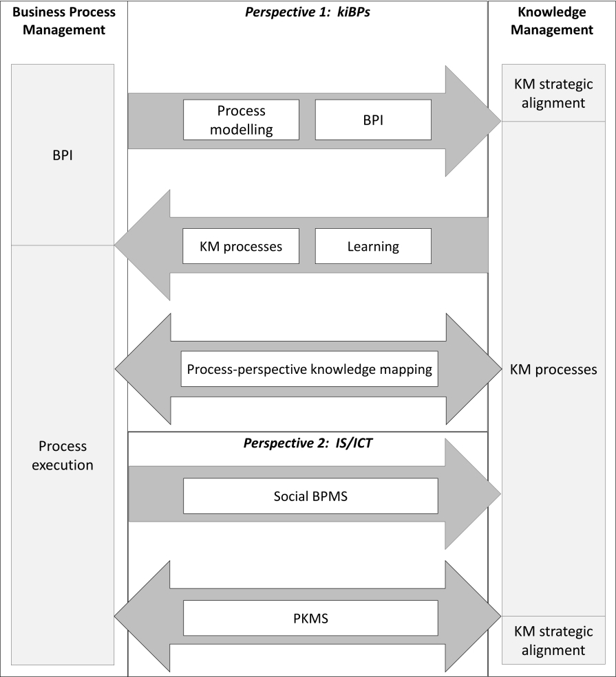 Framework of BPM and KM overlap