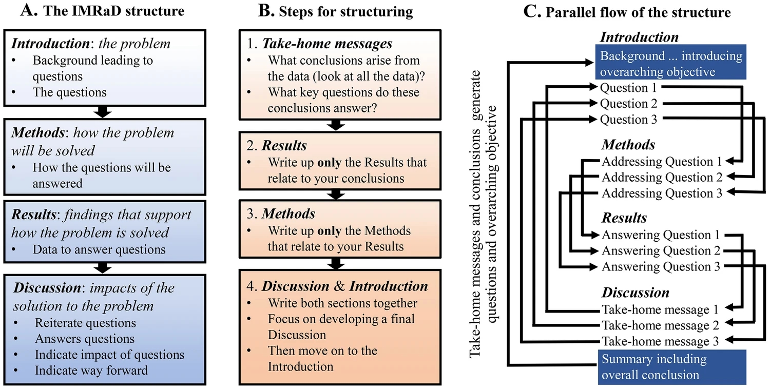 Figure 1 from the editorial “Finding Your Scientific Story By Writing Backwards”