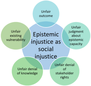 Epistemic justice as social injustice