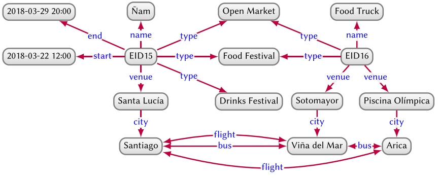 Directed-edge labelled graph describing events and their venues