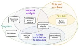 The seven system mapping methods positioned in a Venn diagram by the types of outputs and analysis they produce
