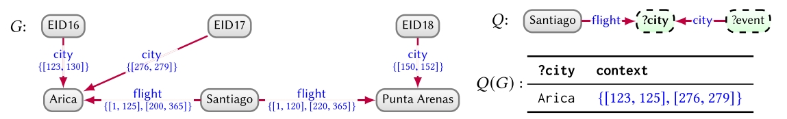 Example query on a temporally annotated graph.