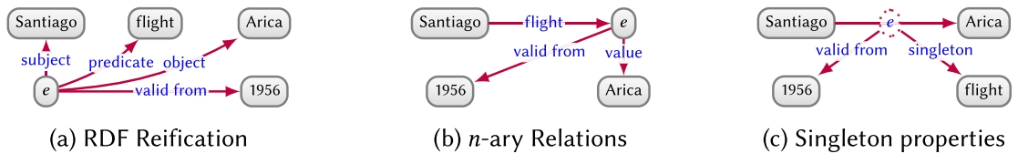 Three representations of temporal context on an edge in a directed-edge labelled graph.