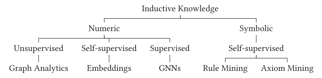 Conceptual overview of popular inductive techniques for knowledge graphs.
