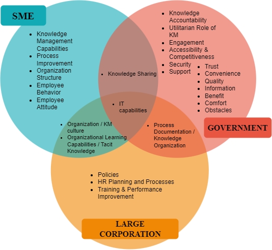 Venn diagram of factors influencing the adoption of KMS in an organization
