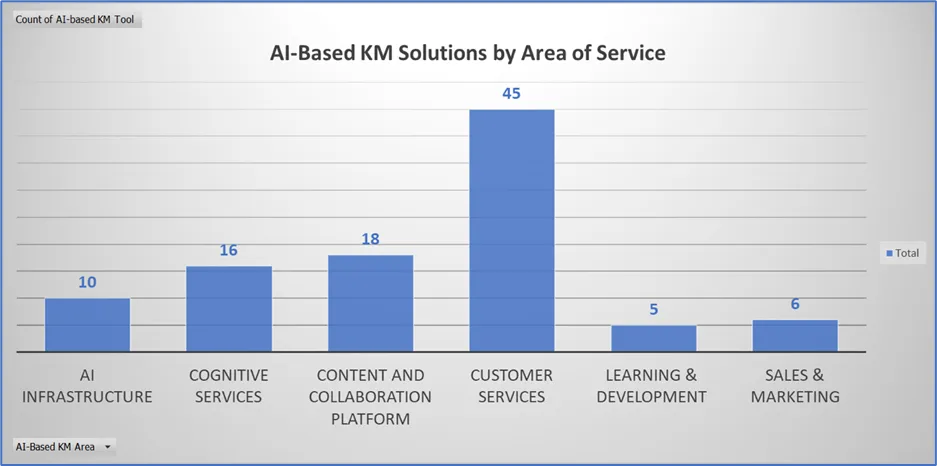 AI-based KM solutions by service area.