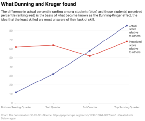 What Dunning and Kruger found