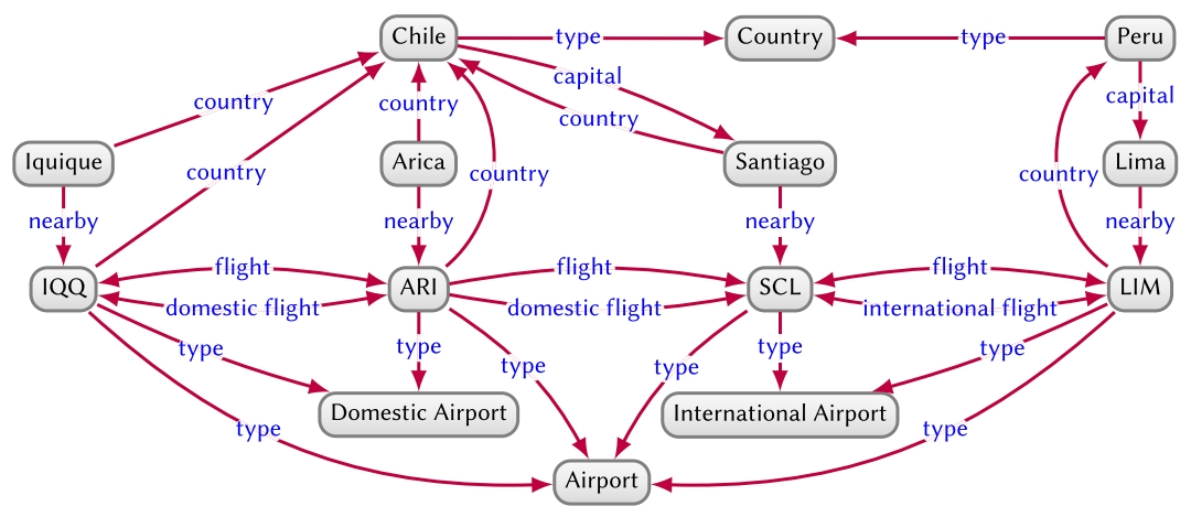 An incomplete del graph describing flights between airports