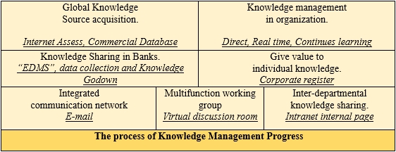 Knowledge management progress