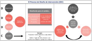 Cambio en el Proceso de Diseño de Intervención (PDI) a la luz de la síntesis de las cuatro etapas (3DC)