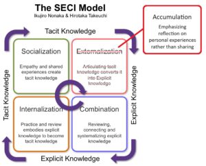 Modified SECI model