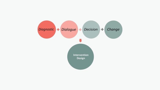 Systemic interventions for complex problems: The Intervention Design Process