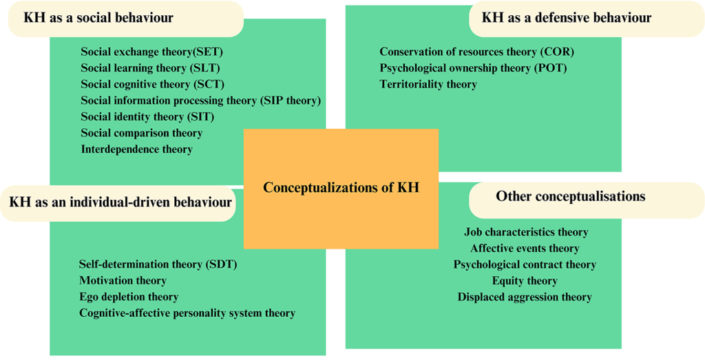 Conceptualizations of knowledge hiding