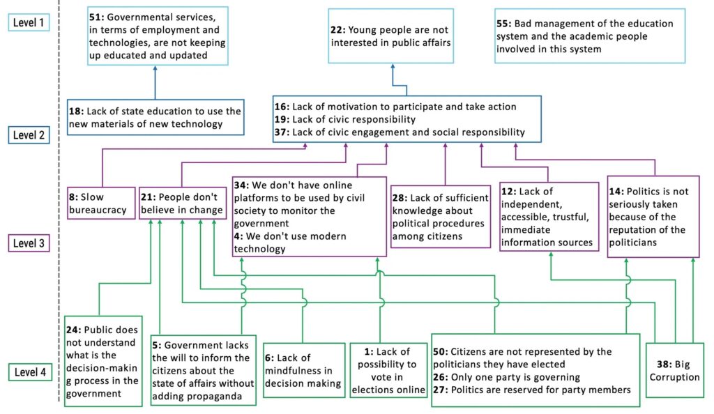 Example of a root-causes influence map.