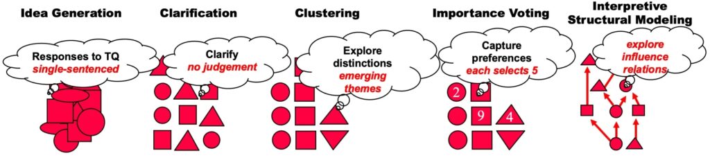 The steps in the Structured Dialogical Design process.