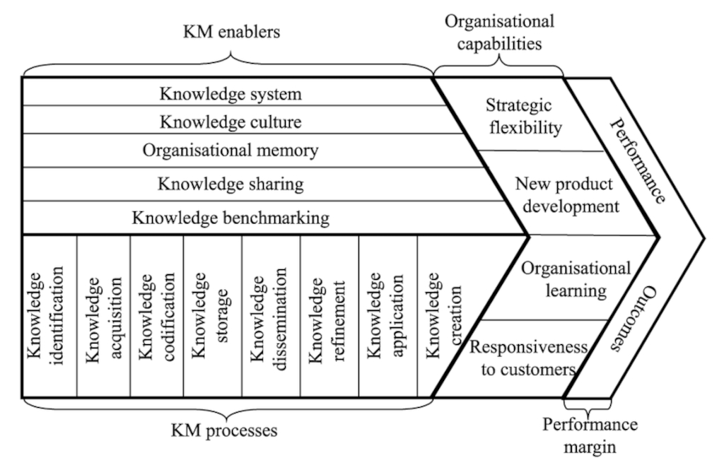 An example of knowledge value chain based on knowledge management (KM) processes.