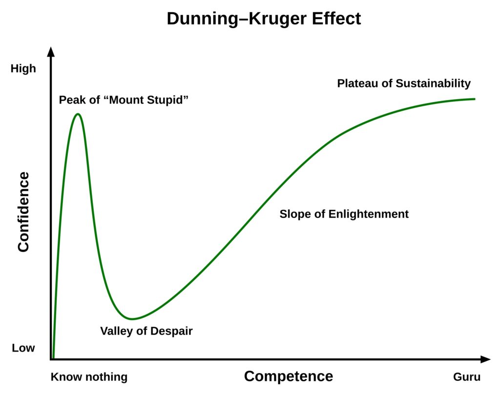 Dunning–Kruger Effect.