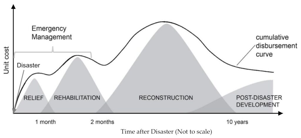 Disaster response phases and associated costs, towards resilient infrastructure outcomes.