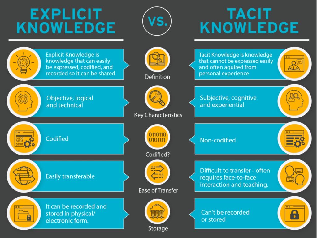 Explicit vs. Tacit Knowledge