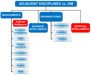 Relationship between knowledge management and adjacent disciplines.