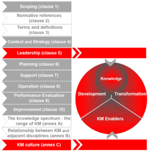 Content of the ISO 30401:2018 KMS standard,