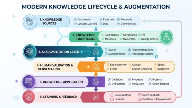 Modern knowledge lifecycle and AI augmentation framework.