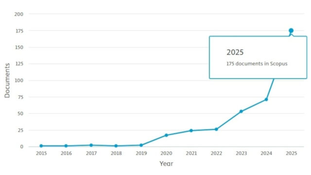 Publication growth trend in KM–AI (2015–2025)